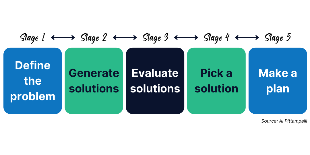 A five-stage problem-solving process shown in a horizontal flow. Stage 1: “Define the problem.” Stage 2: “Generate solutions.” Stage 3: “Evaluate solutions.” Stage 4: “Pick a solution.” Stage 5: “Make a plan.” Each stage is represented by a colored box connected with arrows indicating progression.