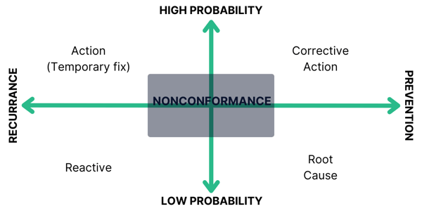 Diagram with “Nonconformance” at center. Horizontal axis: Recurrence (left) to Prevention (right). Vertical axis: Low to High Probability. Quadrants show: Reactive (bottom left), Action/Temporary fix (top left), Root Cause (bottom right), Corrective Action (top right).