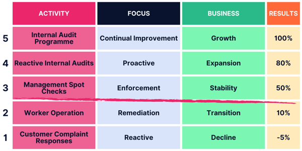 A color-coded table showing five levels of business activity from reactive to proactive. Level 1 starts with customer complaint responses and decline (-5%), progressing to Level 5 with an internal audit programme driving growth (100%).