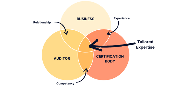 Venn diagram showing Business, Auditor, and Certification Body overlapping, with labels for relationship, experience, and competency, highlighting tailored expertise at the intersection.
