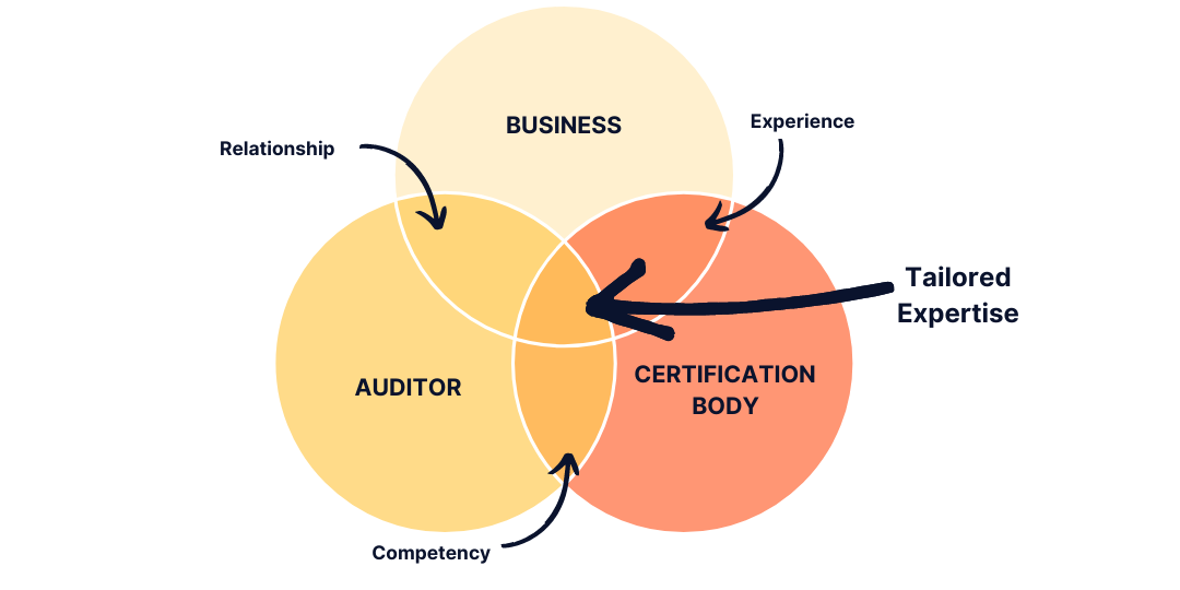 Finding the Right Certification Body for Your Business: Tailored ...
