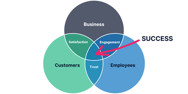 Venn diagram of Business, Customers, and Employees. Overlaps show Satisfaction, Engagement, and Trust. The center represents success, highlighted by a pink arrow pointing to the middle and the word “SUCCESS” on the right.