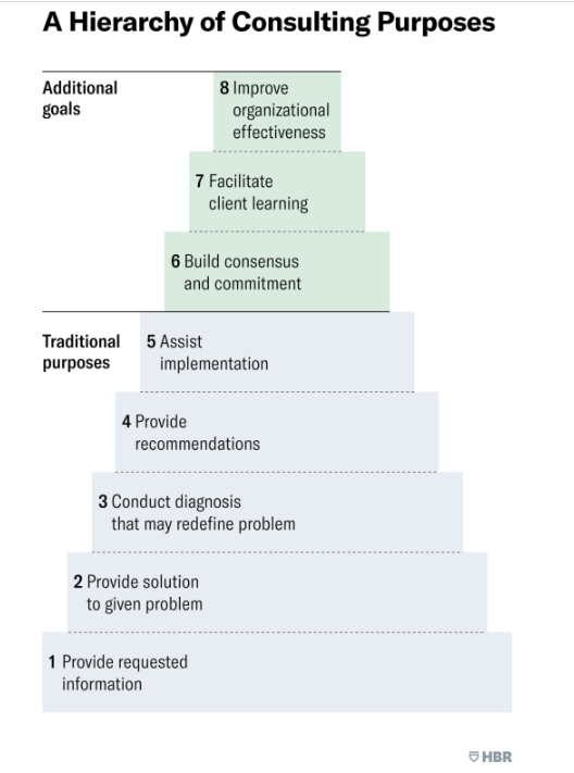 Pyramid titled ‘A Hierarchy of Consulting Purposes’ with eight levels. Bottom (traditional): provide information, give solutions, diagnose problems, recommend actions, assist implementation. Top (additional): build consensus, facilitate learning, improve effectiveness.