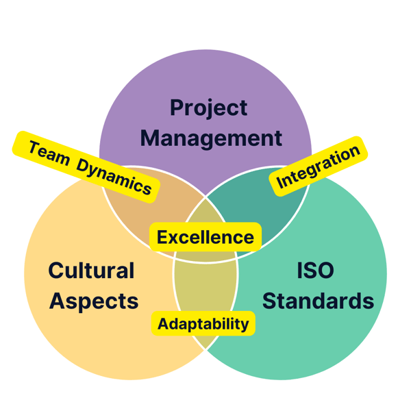 Three-circle Venn diagram showing Project Management (top), Cultural Aspects (left), and ISO Standards (right). Overlapping areas highlight Team Dynamics, Integration, and Adaptability, with Excellence at the center representing the balance of all three elements.