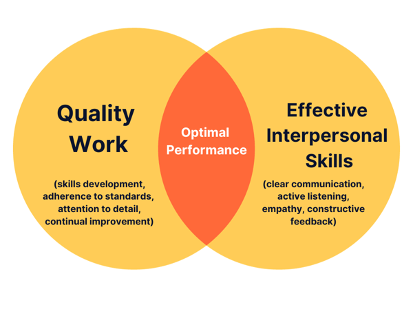 Venn diagram with two overlapping circles: “Quality Work” (skills development, standards, attention to detail, improvement) and “Effective Interpersonal Skills” (communication, listening, empathy, feedback). The overlap shows “Optimal Performance.”