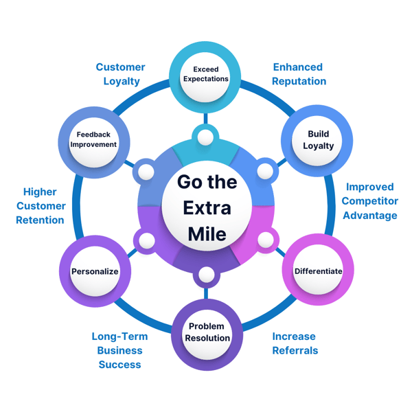 Circular infographic showing “Go the Extra Mile” at the center, surrounded by actions like exceed expectations, build loyalty, personalize, resolve problems, differentiate, and improve feedback, leading to outcomes such as customer loyalty, referrals, retention, and long-term success.