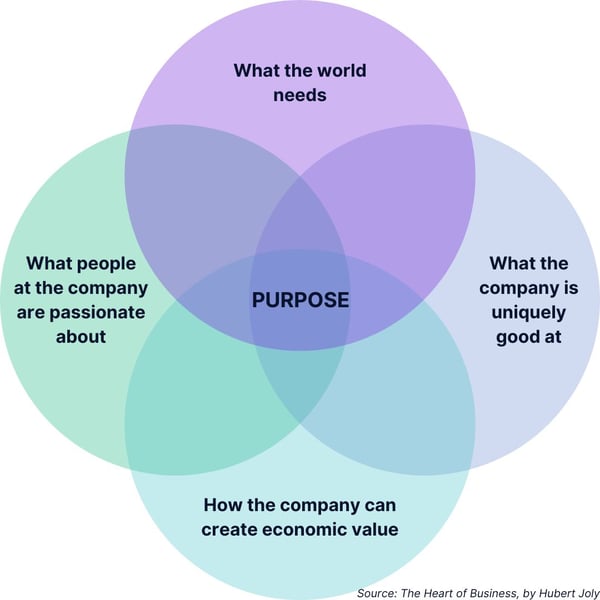 Source: The Heart of Business, by Hubert Joly