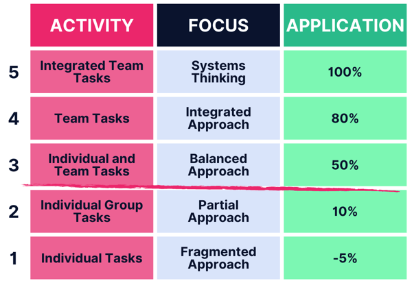A five-level framework chart showing the evolution from individual tasks and fragmented approaches to integrated team tasks and systems thinking, with increasing application impact from negative to 100%, emphasizing the benefits of breaking down silos and adopting a process-oriented culture.