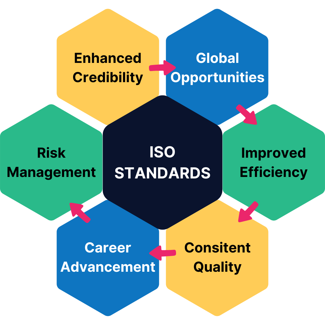 Unlocking Success: The Power of ISO Standards