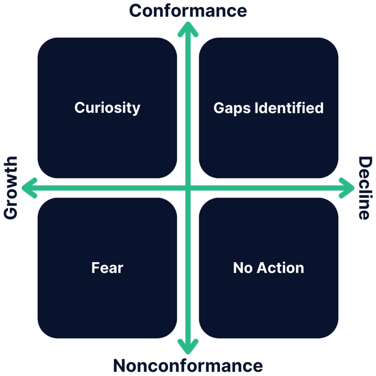 A four-quadrant diagram titled “A Relationship Model for Business Conformance.” Vertical axis: Conformance (top) to Nonconformance (bottom). Horizontal axis: Growth (left) to Decline (right). Quadrants: Curiosity (top-left), Gaps Identified (top-right), Fear (bottom-left), No Action (bottom-right).