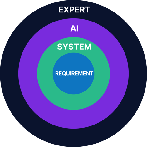 Concentric circle diagram with four layers labeled from center outward: “Requirement” in the middle, surrounded by “System,” then “AI,” and the outermost layer labeled “Expert.”