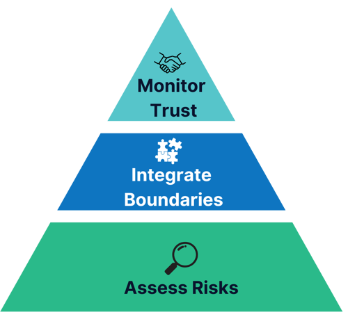 The AIM Pyramid