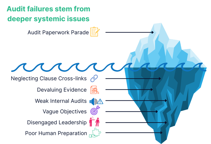 Derails Audits Under the Surface Diagram
