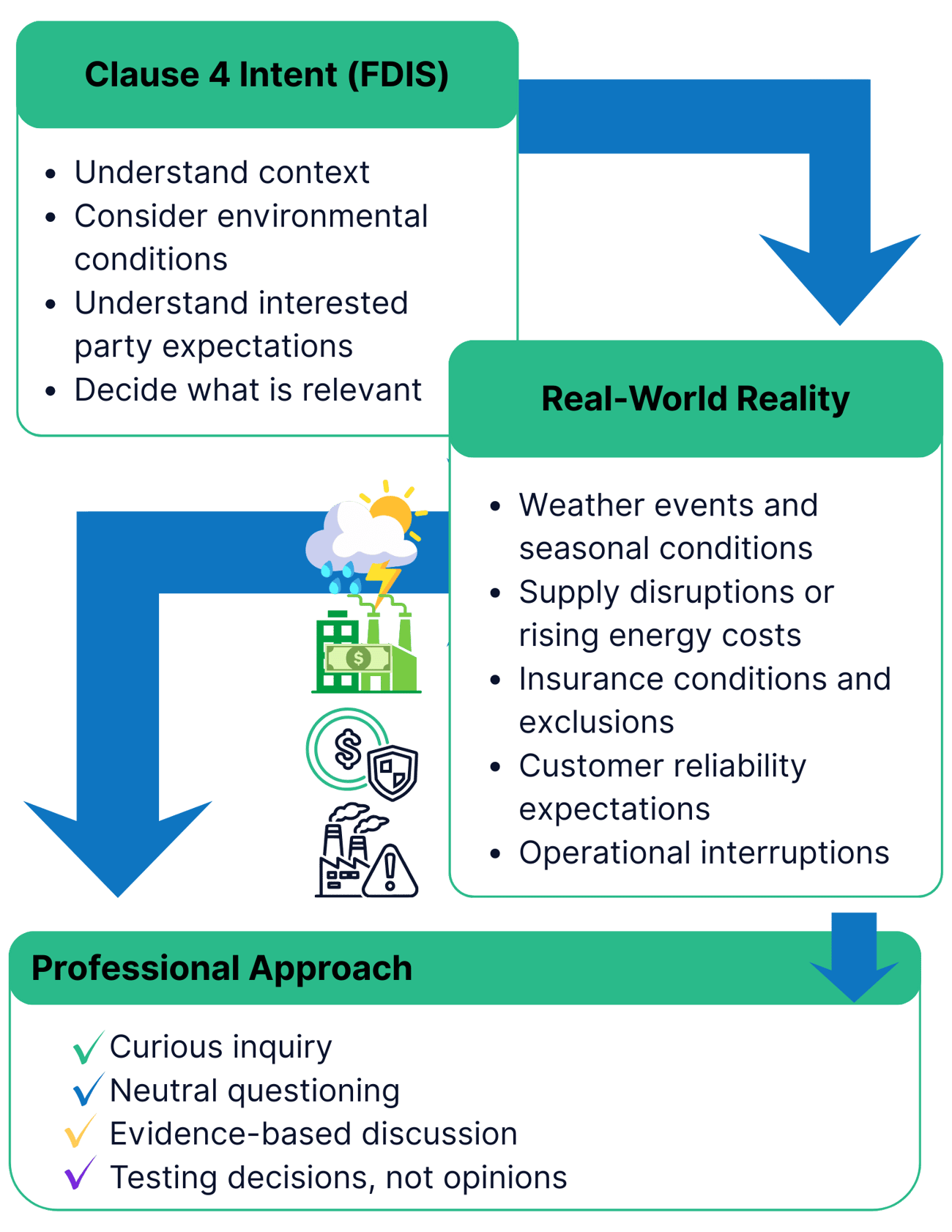 Clause 4: From Context to Conversation