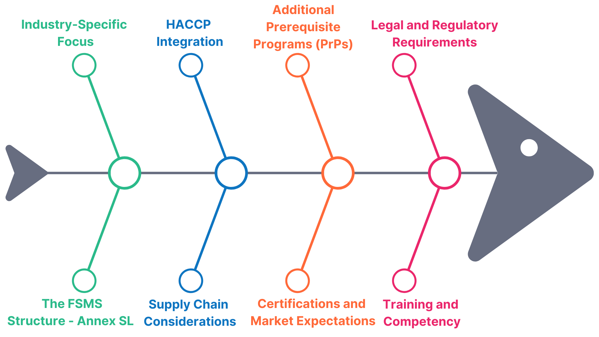 The Essential Fishbone of Food Safety