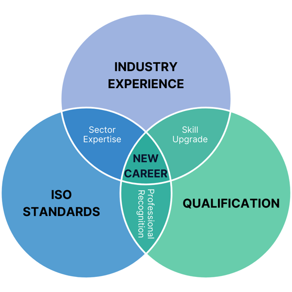 Venn diagram showing relationship between ISO standards, qualifications, and career, highlighting professional recognition at their intersection.