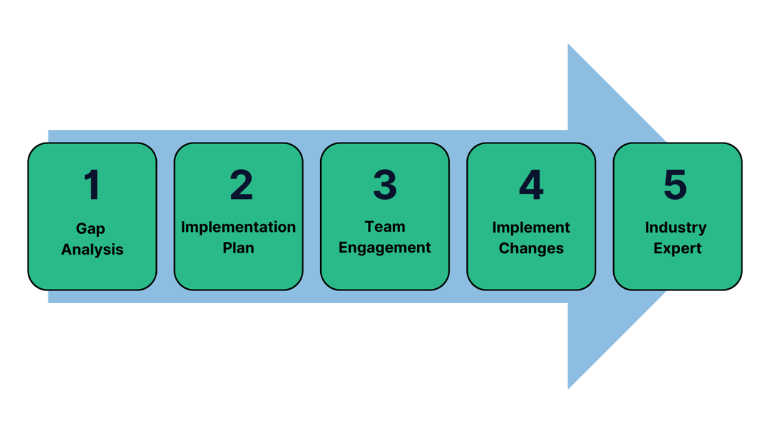 ISO 9001 Implementation Roadmap