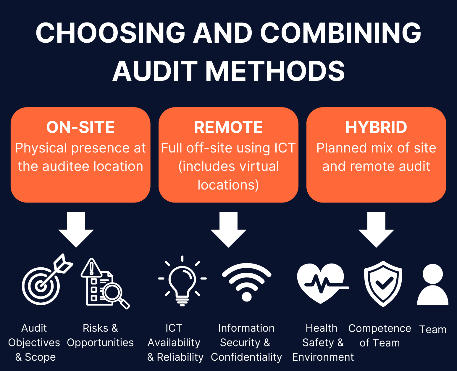 Guidance on How to Decide Between On-Site, Remote, and Hybrid Audits