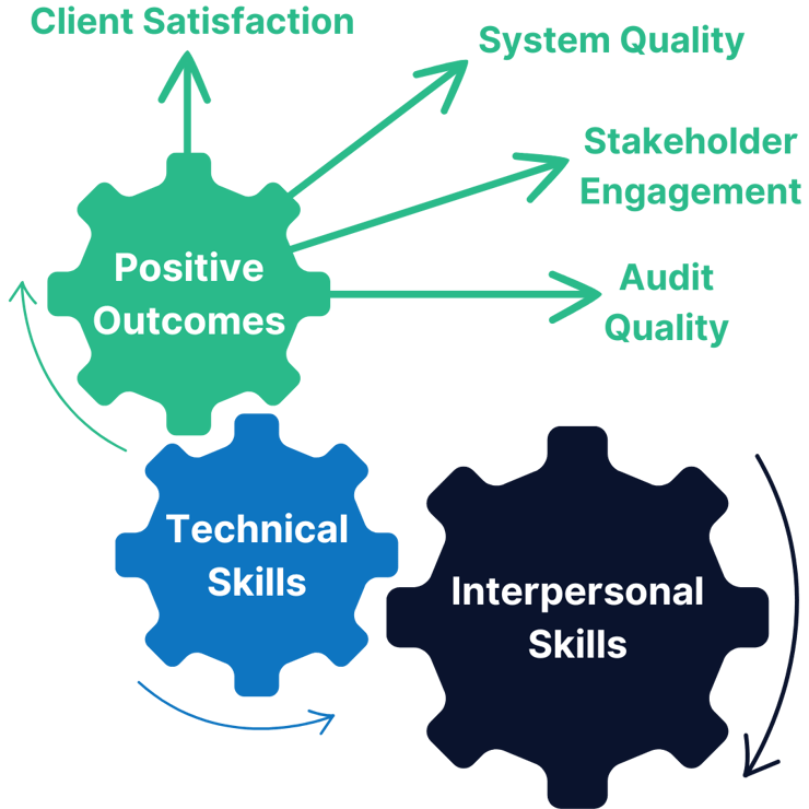The Synergy of Success - Diagram of interconnected gears showing how technical skills and interpersonal skills contribute to positive outcomes, including client satisfaction, system quality, stakeholder engagement, and audit quality.
