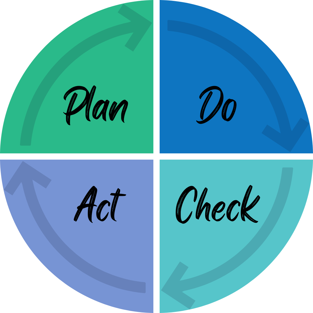 The Learners PDCA Model - Circular four-step cycle diagram divided into quadrants labeled Plan, Do, Check, and Act, each with curved arrows showing continuous improvement and process management flow.