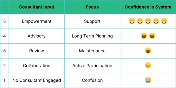 Consultant Input, Focus and System Confidence Table