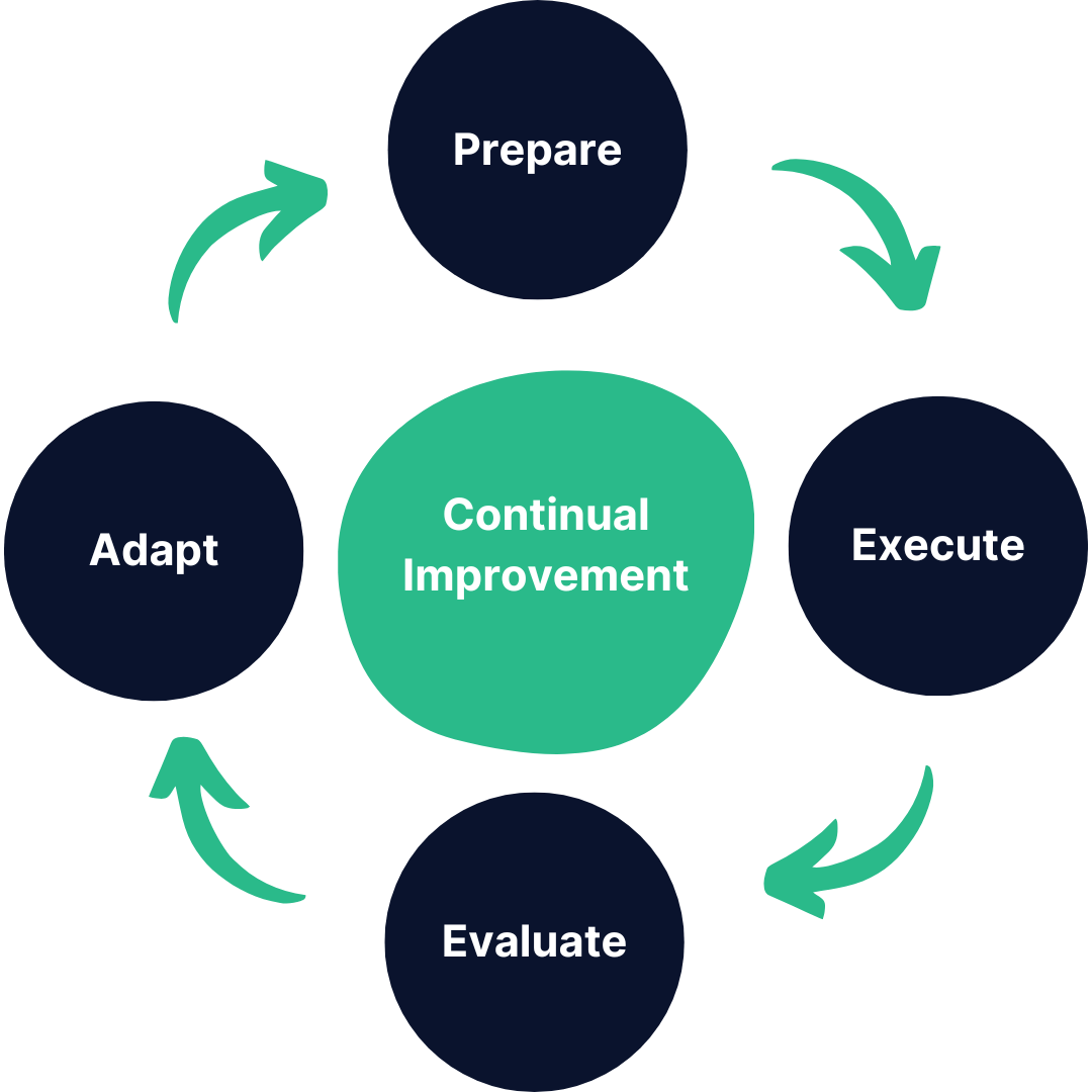 A circular diagram titled “Continual Improvement” in the center, surrounded by four connected stages arranged in a loop: “Prepare,” “Execute,” “Evaluate,” and “Adapt.” Arrows between each stage show a continuous cycle, illustrating an ongoing process of improvement and refinement.