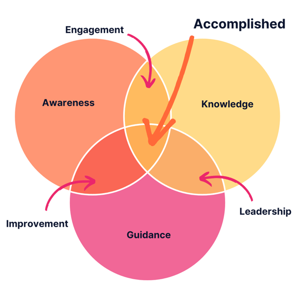 LTS Ed2 Venn Diagram
