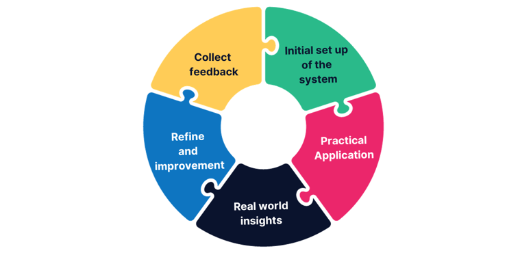 The 5-Step Cycle for Effective System Management 