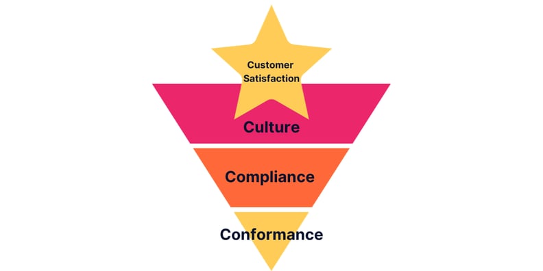 The 4C Pyramid: From Conformance to Customer Delight 