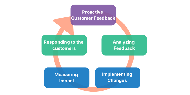 Strategic Improvement Loop for Excellence (SMILE)  