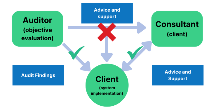 The Auditor-Client-Consultant (ACC) Framework