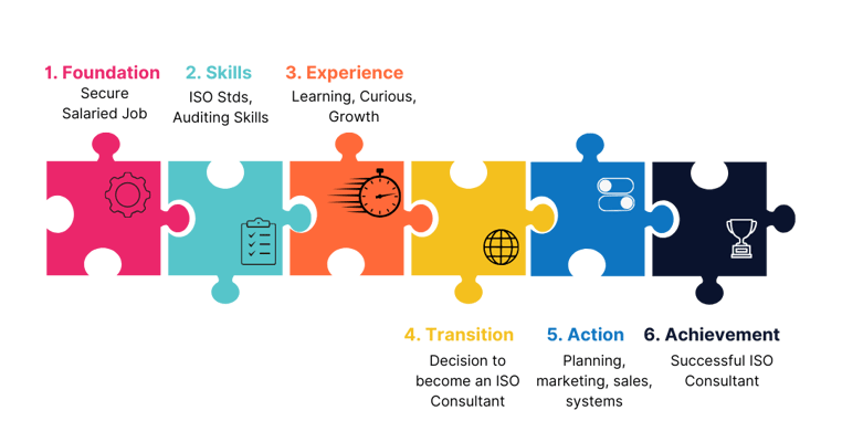 The 6-Step Puzzle Model to ISO Consultancy 