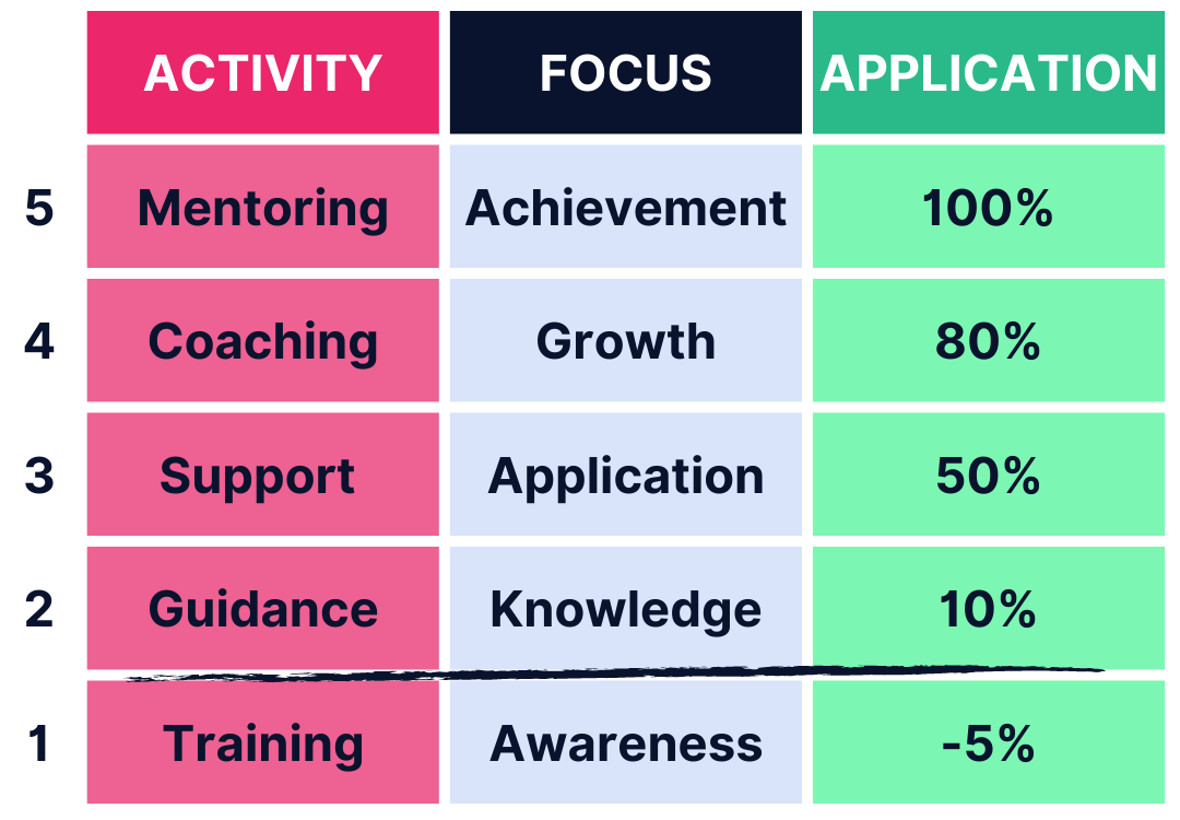 Application Levels Table