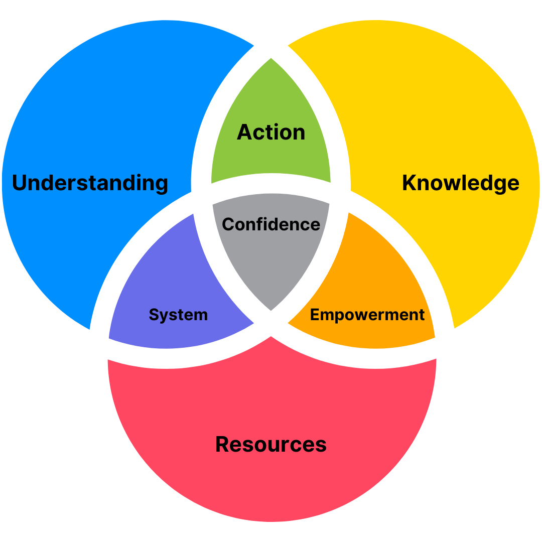 Confident Quality Manager Venn Diagram