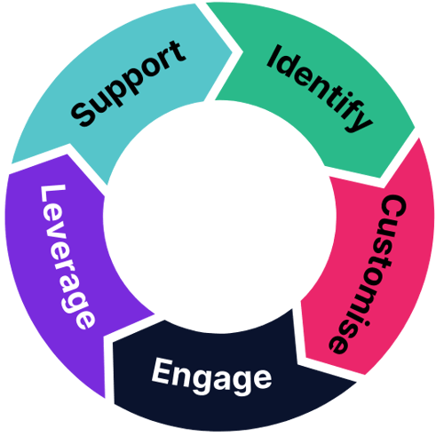 Learning Styles Quiz