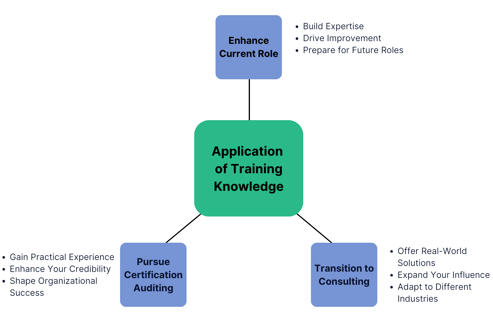 The ISO Application Growth Model 