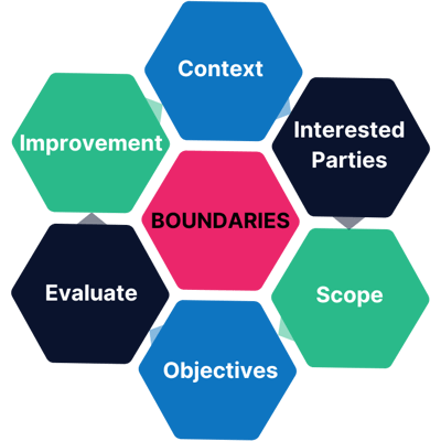 Boundaries Model 