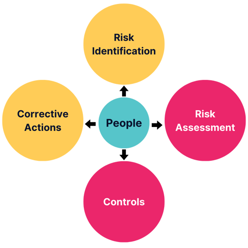 People-Centred OH&S Risk Management Model