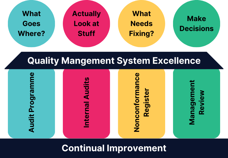 The Four Pillars Method: Let Your QMS Build Itself