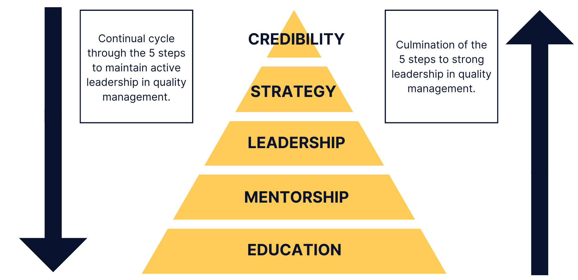 The Quality Leadership Pyramid
