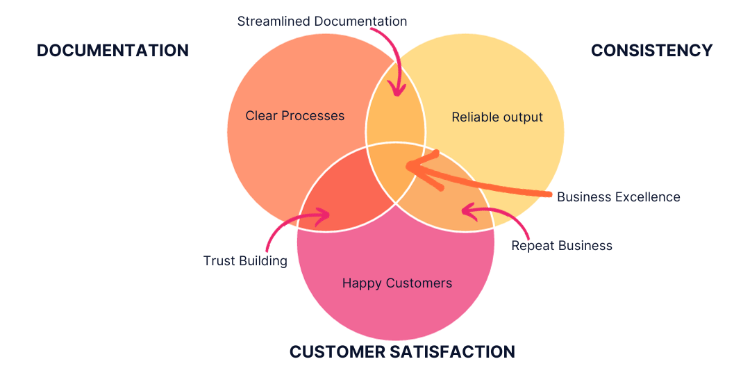 Documentation, Consistency, and Customer Satisfaction