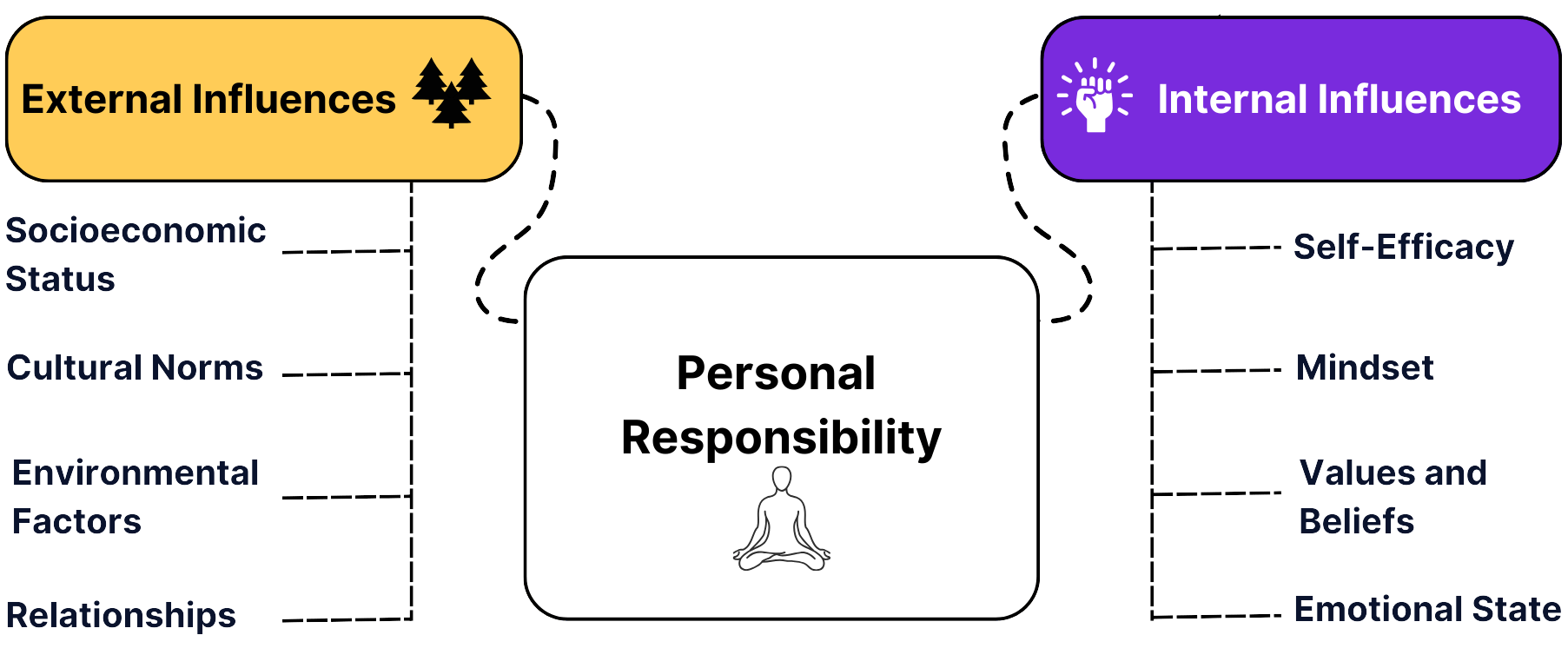 Responsibility and Influence Dynamics (RID) Model
