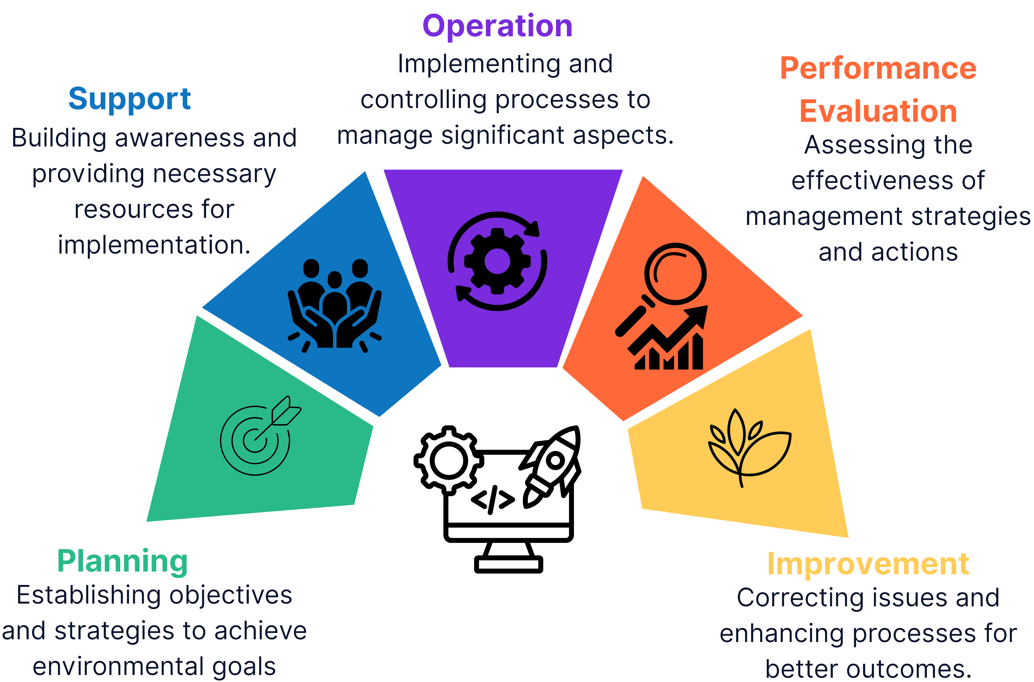 The Environmental Aspect Integration Model 
