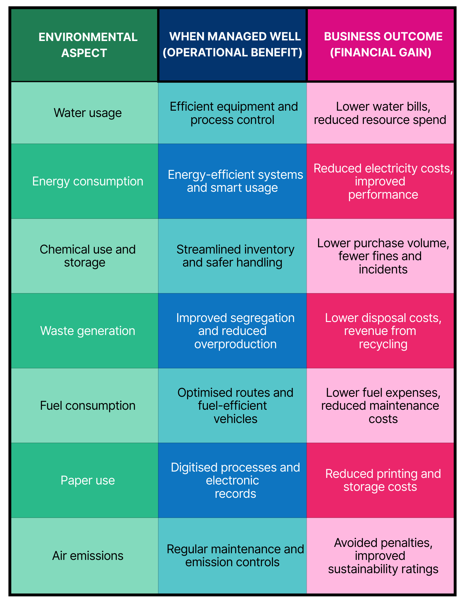 How Managing Environmental Aspects Pays Off 