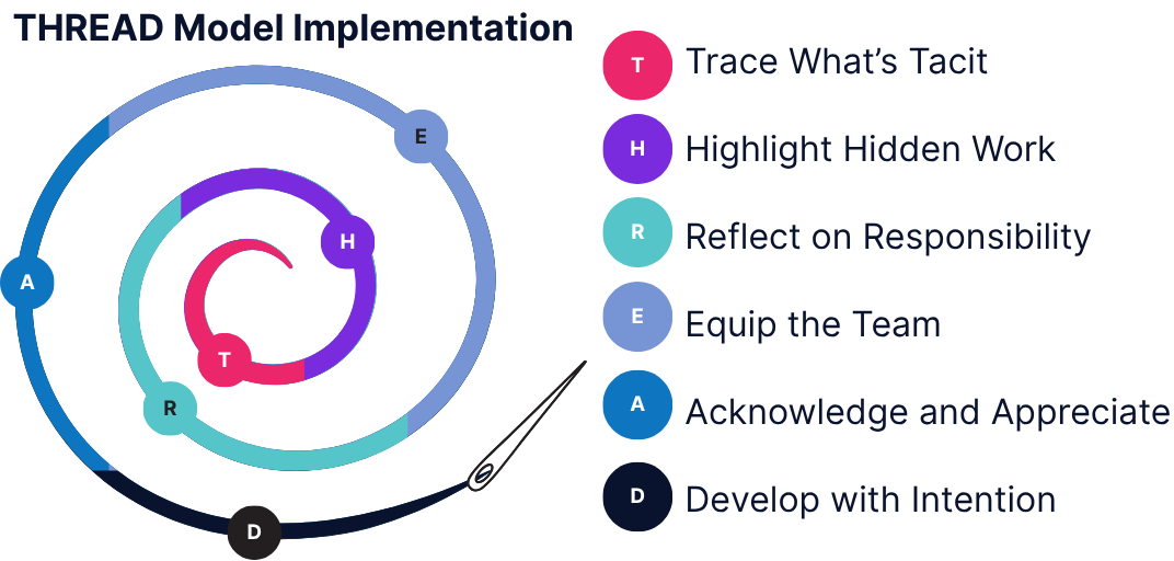 The THREAD Model