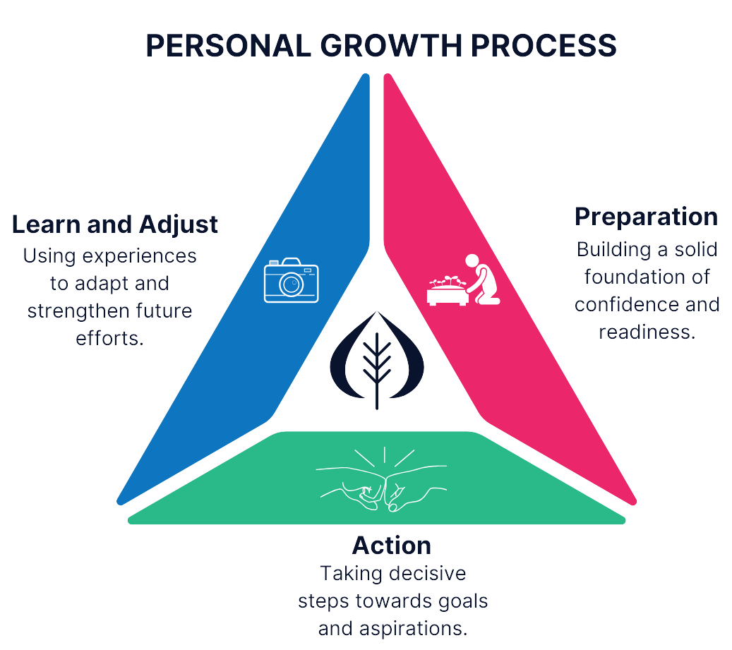 Personal Growth Process