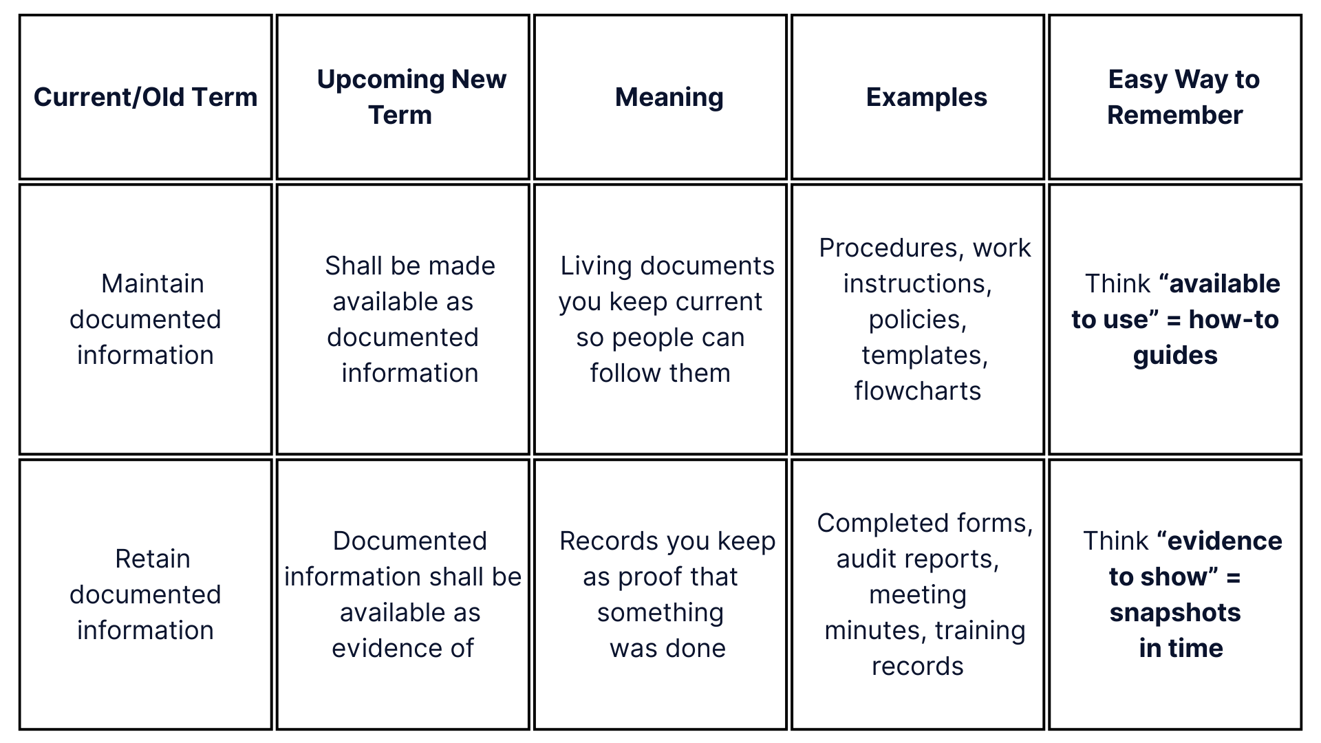 ISO Documentation Naming Conventions Cheat Sheet
