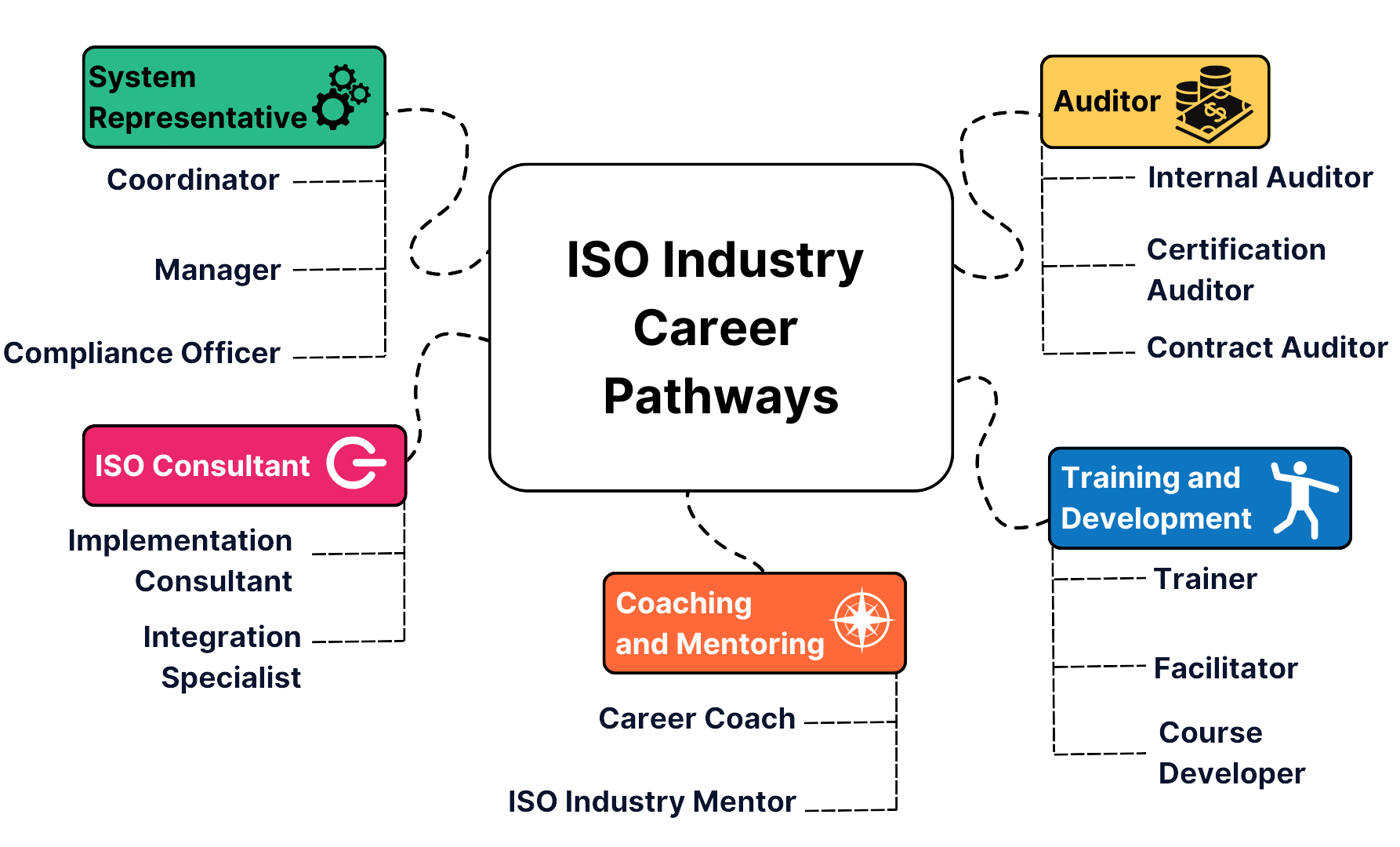 ISO Career Industry Pathways