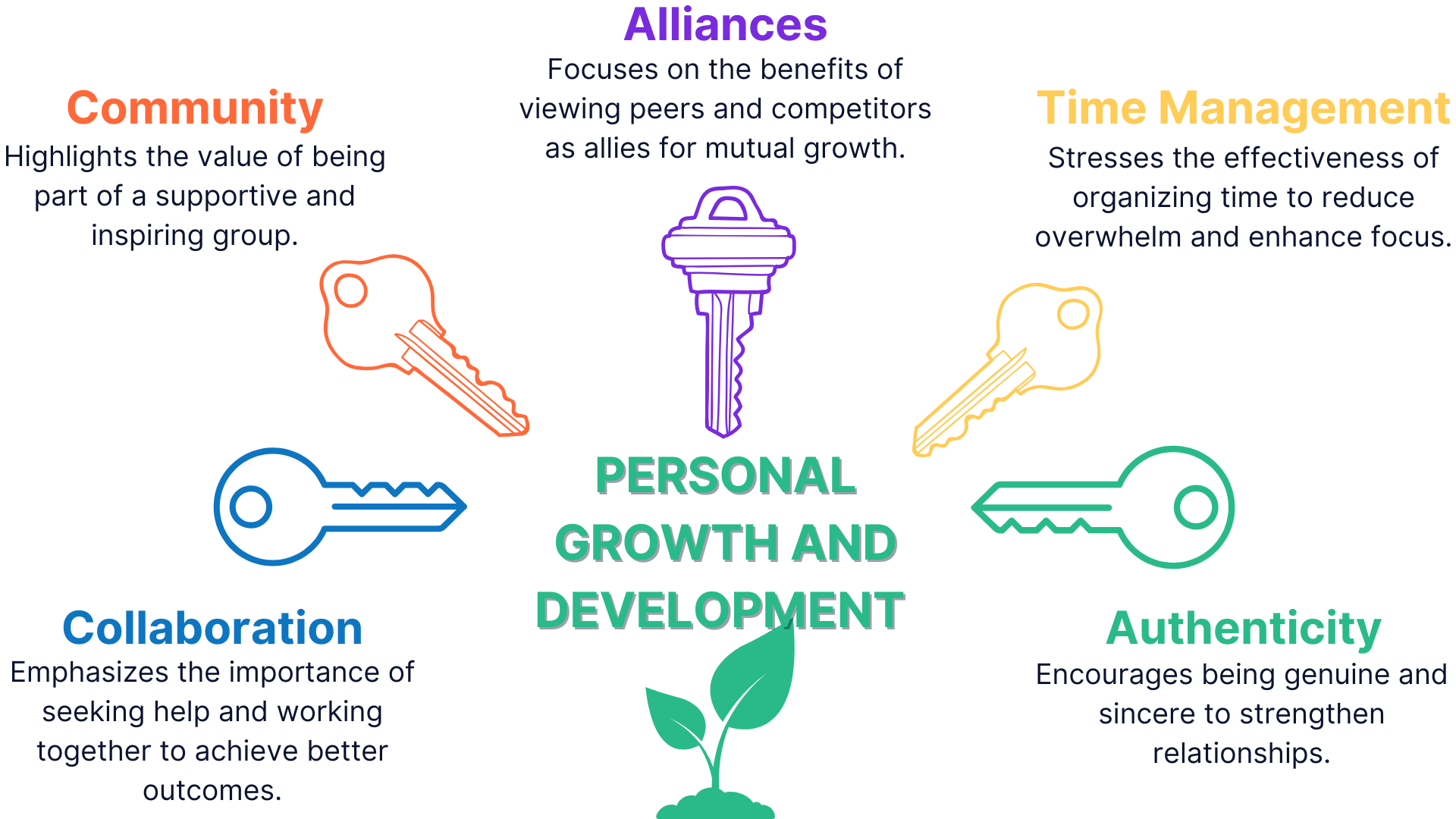 Active Wisdom Model