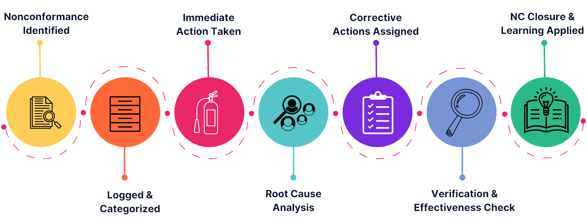 The Nonconformance Workflow Model 